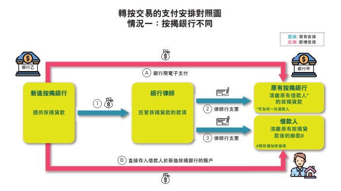 轉按金額可選擇不經律師樓過戶流程懶人包1_經絡按揭