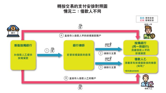 轉按金額可選擇不經律師樓過戶流程懶人包_經絡按揭
