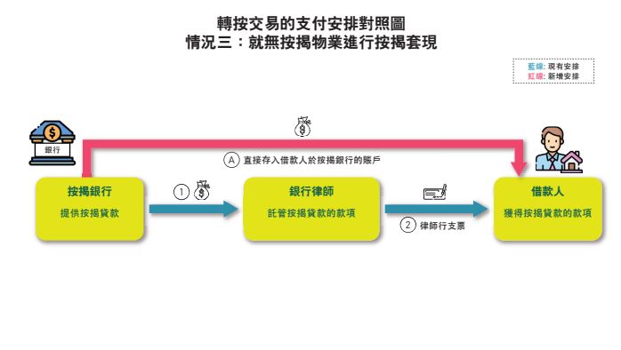 轉按金額可選擇不經律師樓過戶流程懶人包_經絡按揭
